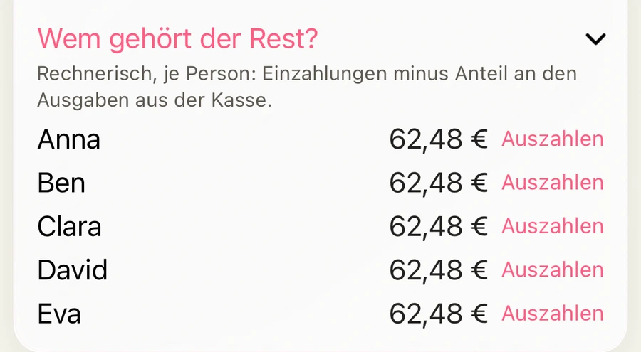 Wem gehört der Rest? Anna, Ben, Clara, David und Eva bekommen je 62,48 € aus der Bordkasse, jeweils mit Auszahlen.