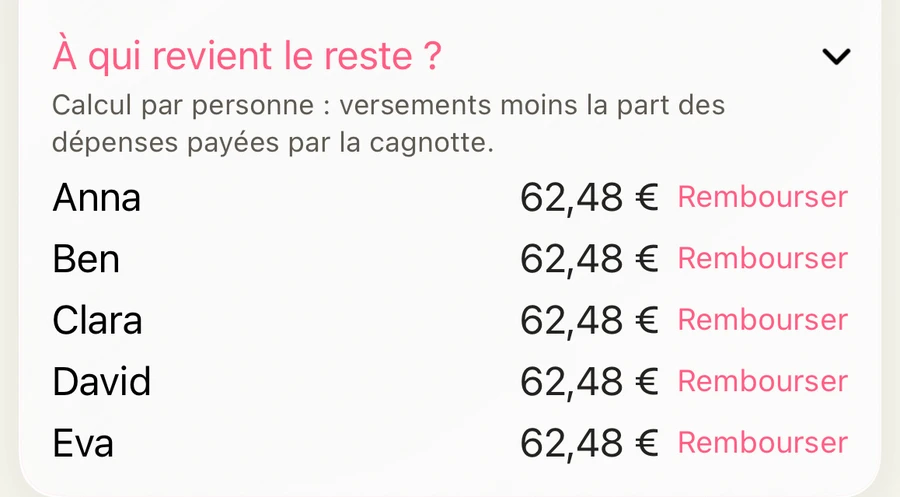 À qui revient le reste ? Anna, Ben, Clara, David et Eva reçoivent chacun 62,48 € de la caisse de bord, avec Rembourser.