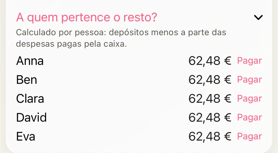 A quem pertence o resto? Anna, Ben, Clara, David e Eva recebem 62,48 € cada um da caixa de bordo, com Pagar.